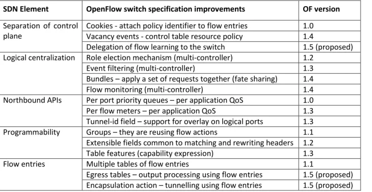 Table 1: Five SDN elements and some example OpenFlow specification changes related to them 