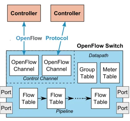 Figure 3: An OpenFlow switch and a logically centralised controller 