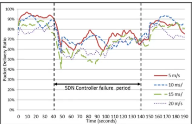 Figure 12. SDN controller failure with GPSR as fallback 