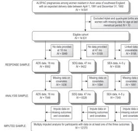 FIGURE 1Eligible cohort and numbers included for analyses.