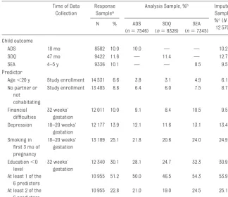 TABLE 1 Prevalence and Amount of Data Available for Each Child Outcome and Potential PredictorMeasured During Pregnancy