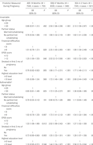 TABLE 3 Univariable and Multivariable Associations of Potential Predictors With ChildDevelopmental Outcomes