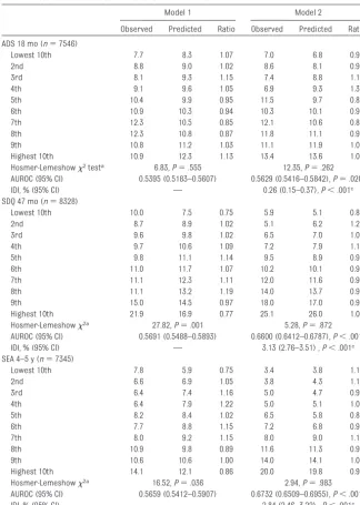 TABLE 4 Calibration and Discrimination of the 2 Models
