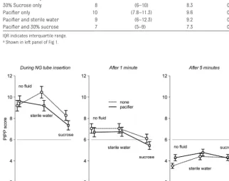 TABLE 2 PIPP Scores With Measures of Spread During Insertion of the Nasogastric Tube,aAccording to the Different Interventions