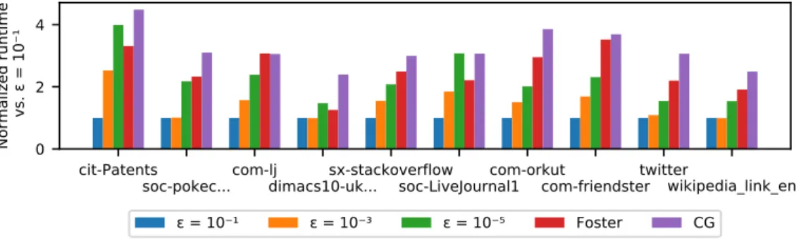 Figure 1 Katz performance on individual instances.