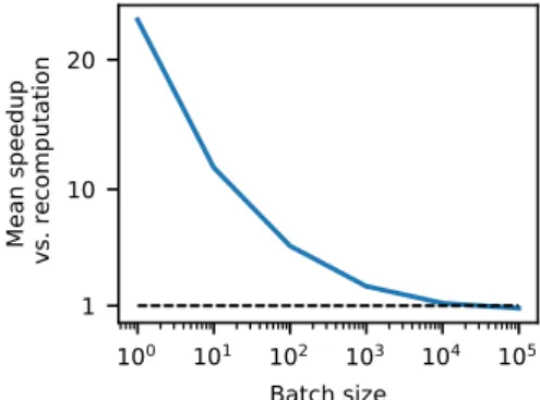 Figure 2 Top-k speedup over full ranking.