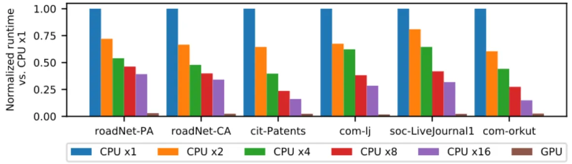 Figure 4 Scalability of parallel CPU and GPU implementations.