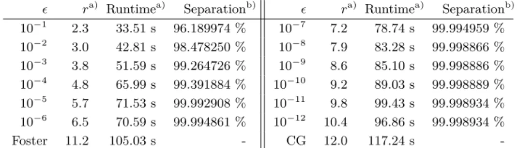 Table 1 Performance of the Katz algorithm, ranking criterion.