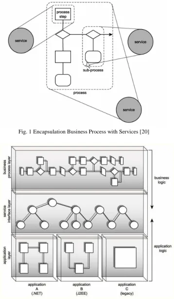 Fig. 1 Encapsulation Business Process with Services [20] 