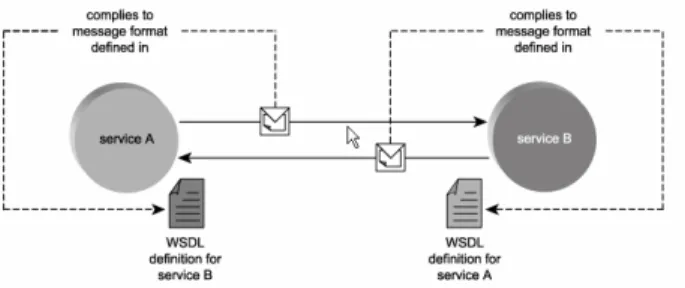 Fig. 3 Services Communication [20]