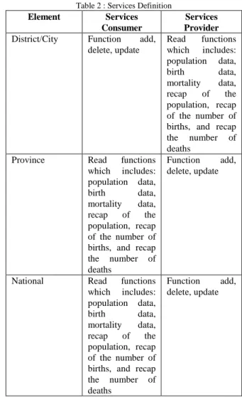 Table 1: Development Platforms  Element  Programming 