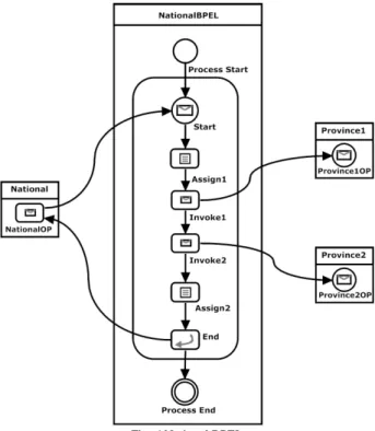 Fig. 6 National BPEL 