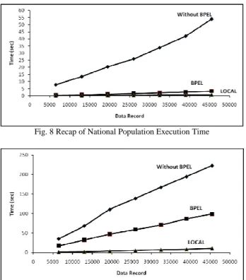 Fig. 8 Recap of National Population Execution Time 
