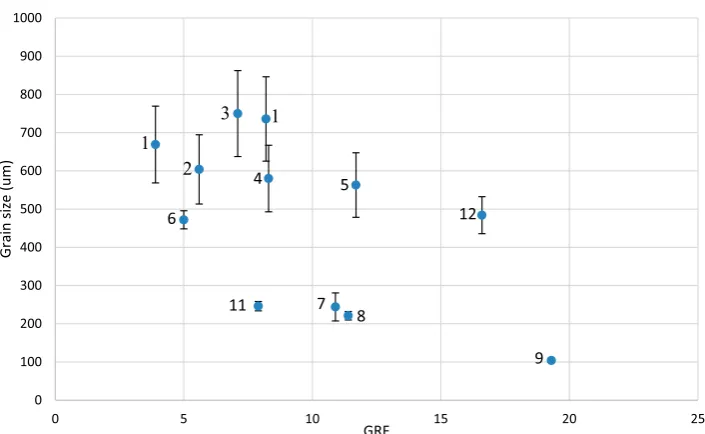 Figure 4. Correlation between the GRF and grain size for the steel composition in Table 1.