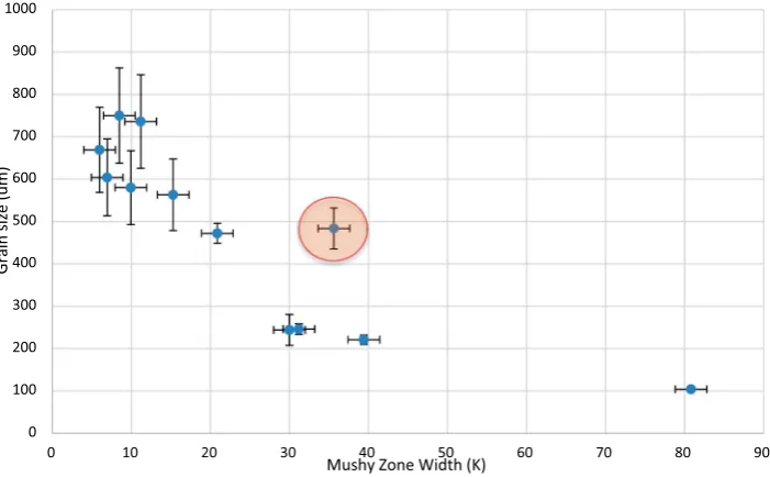 Figure 5. Comparison between the as-cast grain size and mushy zone width calculated via ThermoCalc