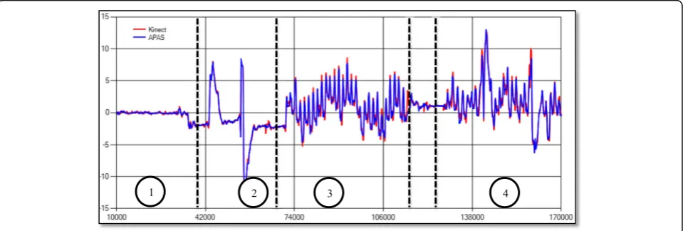 Fig. 1 Example of kinematic analysis using motion analysis system (APAS Inc.) vs. Microsoft Kinect system, captured locations of marker placed onthe left ankle, x-axis /mediolateral direction in a single subject