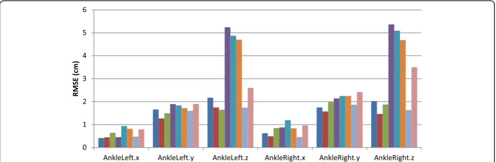 Fig. 2 RMSE in cm over the ankles throughout the experiment for all participants. Note: the RMSE is almost always less than 1 cm for the x-axis/mediolateral direction and less than 2 cm for the y-axis/vertical direction