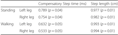 Table 3 Mean of step execution parameters for young participants