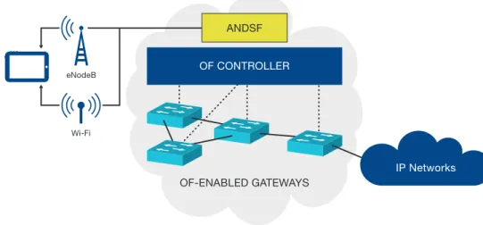 FIGURE 4  OpenFlow-based  mobile offload 