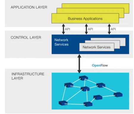 FIGURE 1  ONF/SDN architecture