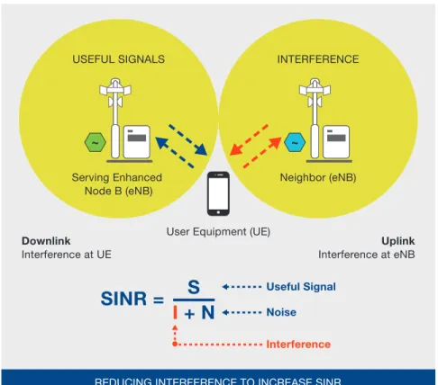 FIGURE 2  Interference within  cellular systems