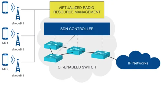 FIGURE 3  OpenFlow-enabled centralized  base station control for  interference management