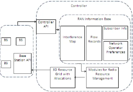 Figure 11. SoftRAN Architecture 