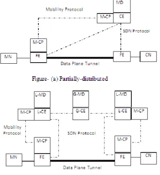 Figure 13. SDN-based virtualized S/P-GW 