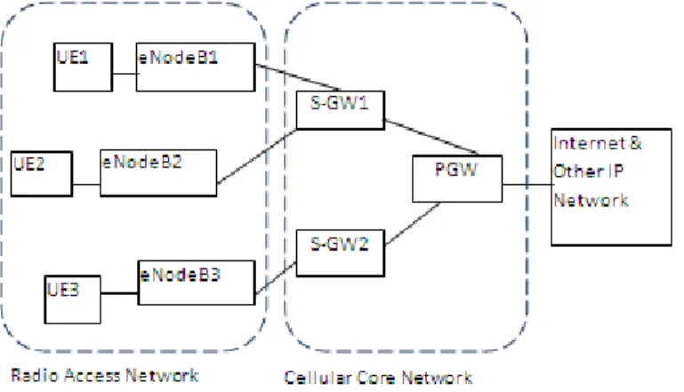 Figure 5. Simplified LTE network architecture 