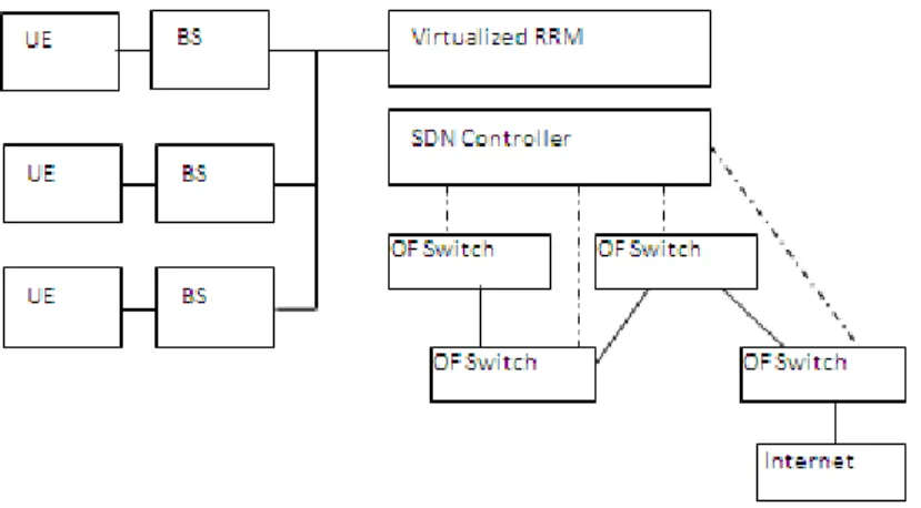 Figure 7. OpenFlow-enabled centralized base station control for interference management 