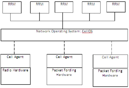 Figure 9. Cellular SDN architecture 