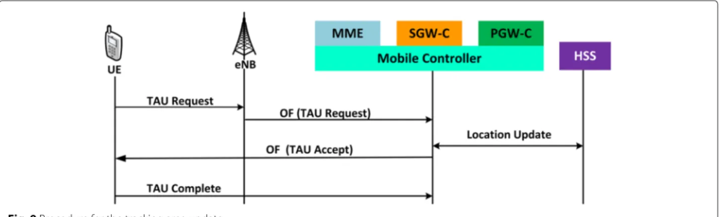 Fig. 9 Procedure for the tracking area update