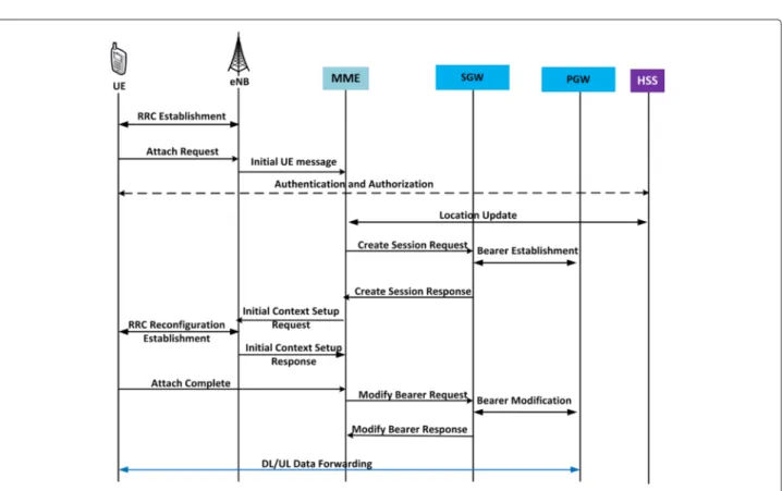 Fig. 10 Procedure for initial attachment in the traditional LTE/EPC architecture