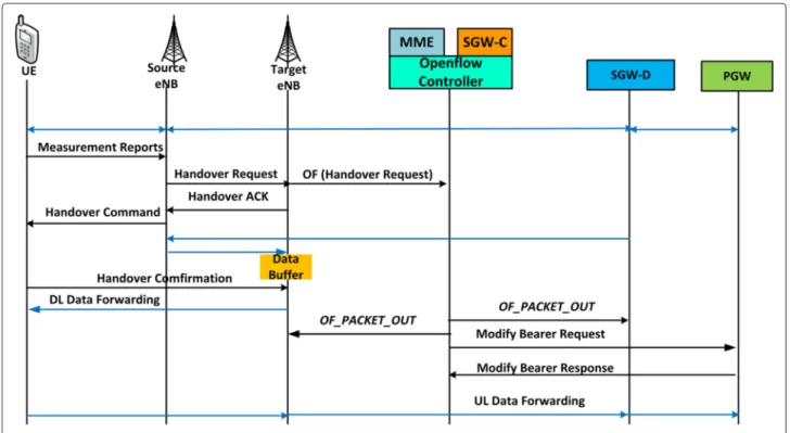 Fig. 11 Procedure for intra-GW handover with X2 support in the partial OEPC architecture