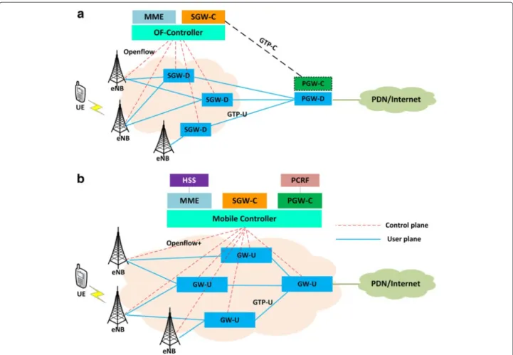 Fig. 1 Comparison between the existing Openflow-enabled LTE/EPC architecture and our proposed architecture