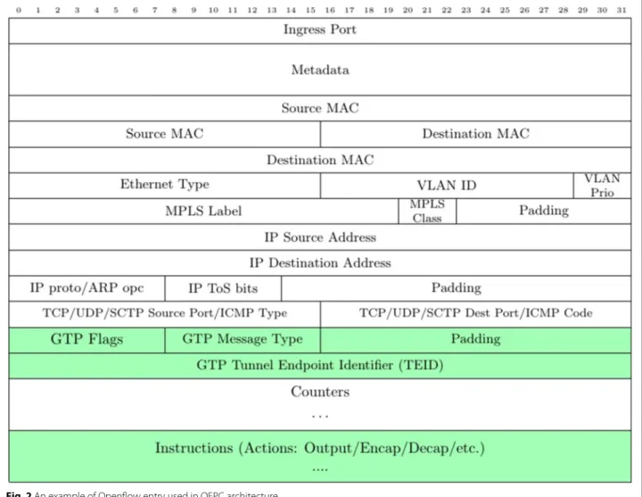 Fig. 2 An example of Openflow entry used in OEPC architecture