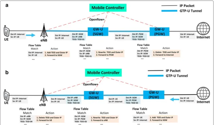 Fig. 3 Traffic flow in OEPC architecture. a Uplink traffic from UE to the Internet. b Downlink traffic from the Internet to UE