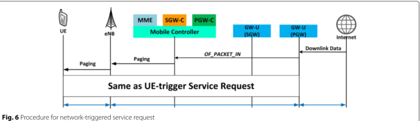 Fig. 6 Procedure for network-triggered service request