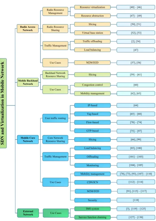 Fig. 5 Taxonomy and research works for future mobile networks based on SDN and virtualization