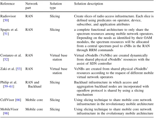 Table 1 Survey on resource sharing solution in SDVMN Reference Network part Solutiontype Solution description Radiovisor [50]