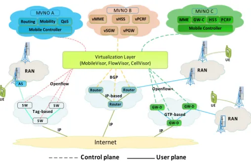 Fig. 6 Overview of SDN and virtualization solution in a mobile packet core network