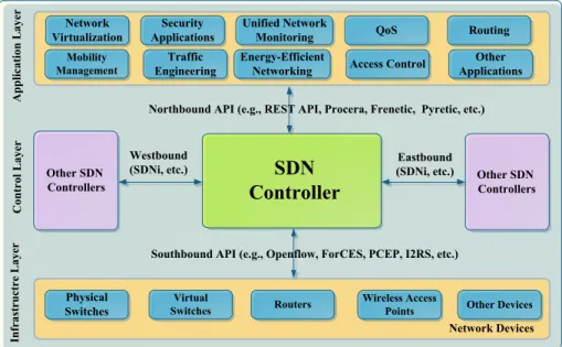 Fig. 2 Overview of SDN architecture [26]