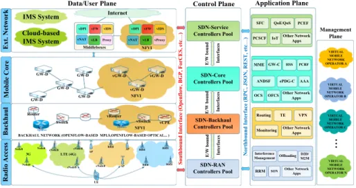 Figure 4 depicts the overall architecture of a future mobile network that has realized SDN and virtualization technology