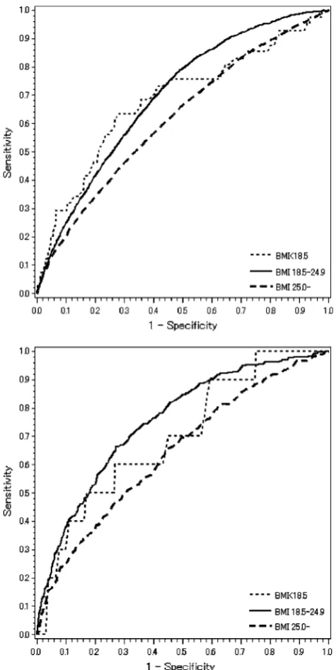 Fig. 1 Receiver operating characteristic (ROC) curves of waistcircumference for clustering of cardiovascular risk factors in men(upper) and women (lower)
