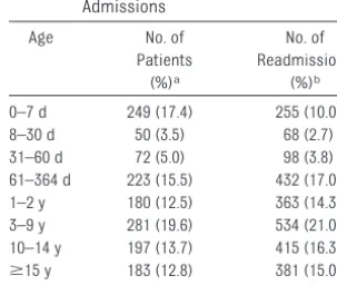 TABLE 1 Age Ranges of Patients at IndexAdmissions