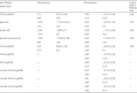 Fig. 2 Percentage of patients in deviation of target refraction(Spherical Equivalent [SE])