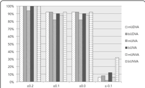 Fig. 3 Cumulative uncorrected visual acuity [logMAR] in distanceintermediate and near (n = 50) mUDVA – monocular UDVA, bUDVA– bincoluar UDVA, mUIVA – monocular UIVA, bUIVA – binocularUIVA, mUNVA – monocular UNVA, bUNVA – binocular UNVA