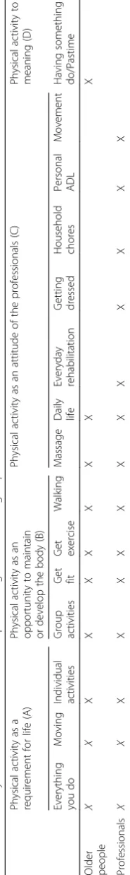 Table 2 Summary of the results with the descriptive categories and sub-groups