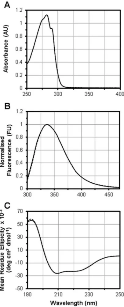 Fig. 4. Spectrophotometric analysis of Δ7 DgkA. (a) UV-visible, (b) fluorescence and (c) circular 