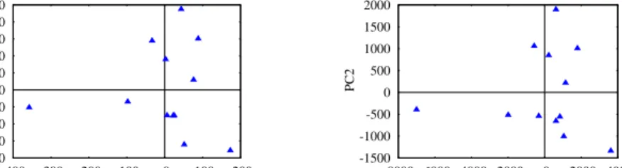 Fig. 3. PC1 vs PC2 for Insurance dataset with sizes (a)5K and (b)10K